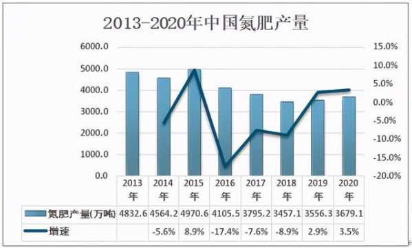 2020年中国氮肥产业链、供需现状及进出口分析：产量为3679.1万吨-7.jpg