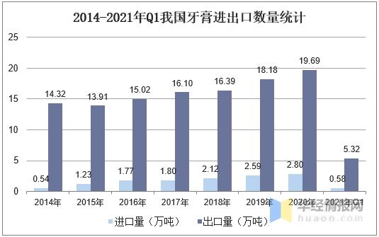 2020年中国牙膏产量、进出口及发展趋势分析，孕期牙膏前景广阔-5.jpg