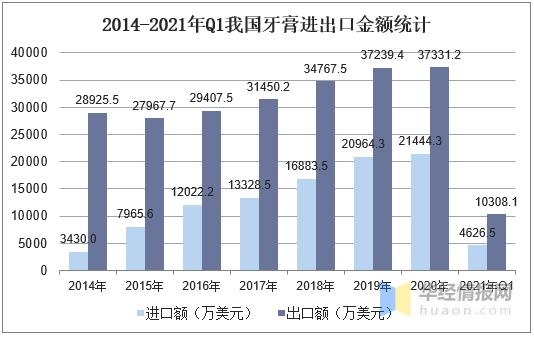 2020年中国牙膏产量、进出口及发展趋势分析，孕期牙膏前景广阔-6.jpg