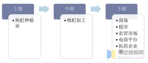 2020年中国枸杞产量、消费量及进出口，枸杞深加工市场前景广阔-2.jpg