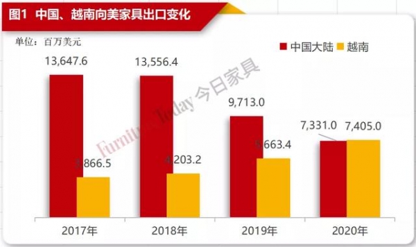 美国家具进出口数据出炉：中国对美出口3年减半，越南成最大赢家-1.jpg