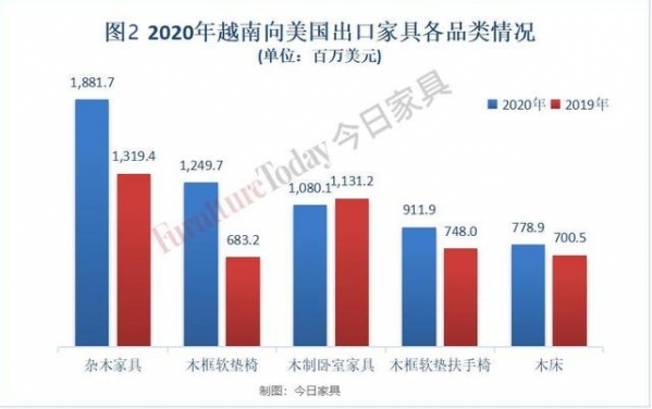 美国家具进出口数据出炉：中国对美出口3年减半，越南成最大赢家-2.jpg