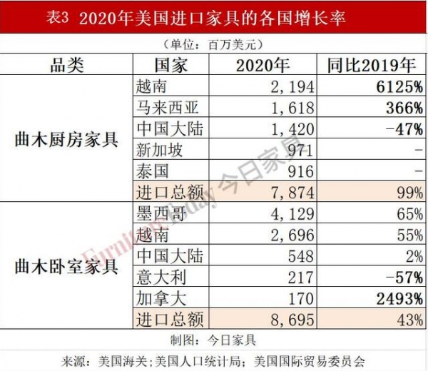 美国家具进出口数据出炉：中国对美出口3年减半，越南成最大赢家-8.jpg