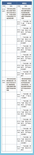 关税聚焦|从《2021年关税调整方案》看海关税政调研 ——税目结构篇(上)w7.jpg