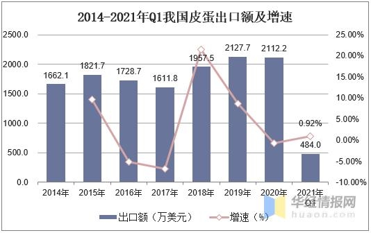 2020年中国皮蛋生产现状及进出口，皮蛋市场需求不断扩张「图」-8.jpg
