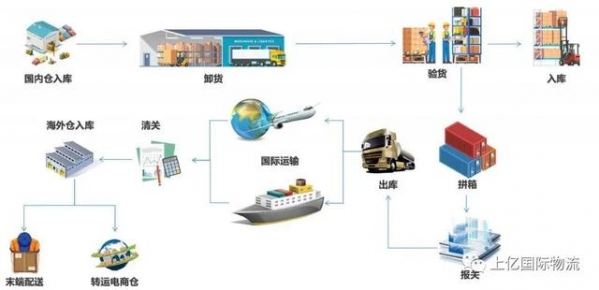 海外仓有哪些类型？选择海外仓4大原则，你知多少？-3.jpg