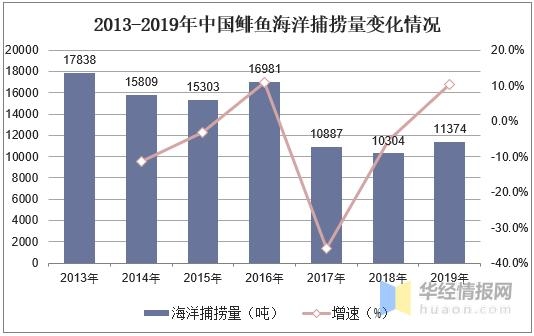 中国鲱鱼捕捞量及进出口量分析，冻鲱鱼出口量降低「图」-2.jpg