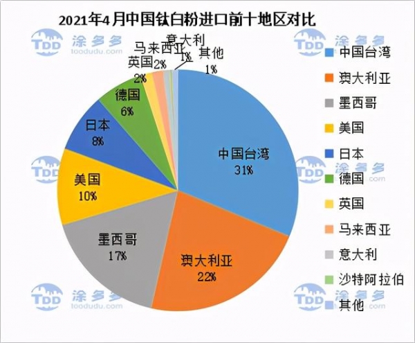 2021年4月钛系产品进出口数据分析-8.jpg