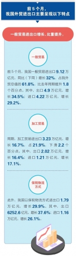 一图读懂 | 前5个月我国进出口同比增长近三成-6.jpg