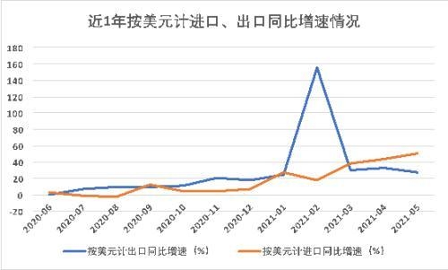 前5个月进出口总值同比增长近3成！汽车外销火爆，出口同比近乎翻番-1.jpg