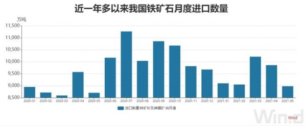 5月进出口总值3.14万亿元，大宗商品进口量价齐升，推动进口同比增39.5%，增速创4年多新高-3.jpg