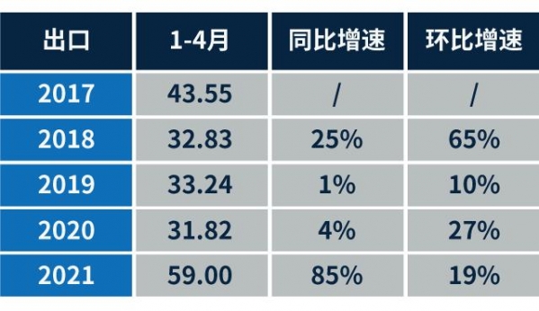 自主品牌SUV火到国外？看看1-4月国内进出口数据你就知道了！-1.jpg